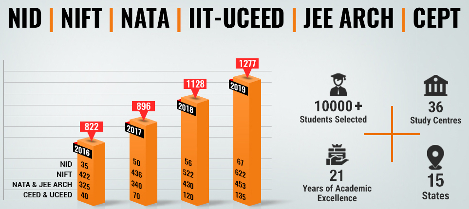 NID Coaching in Ahmedabad