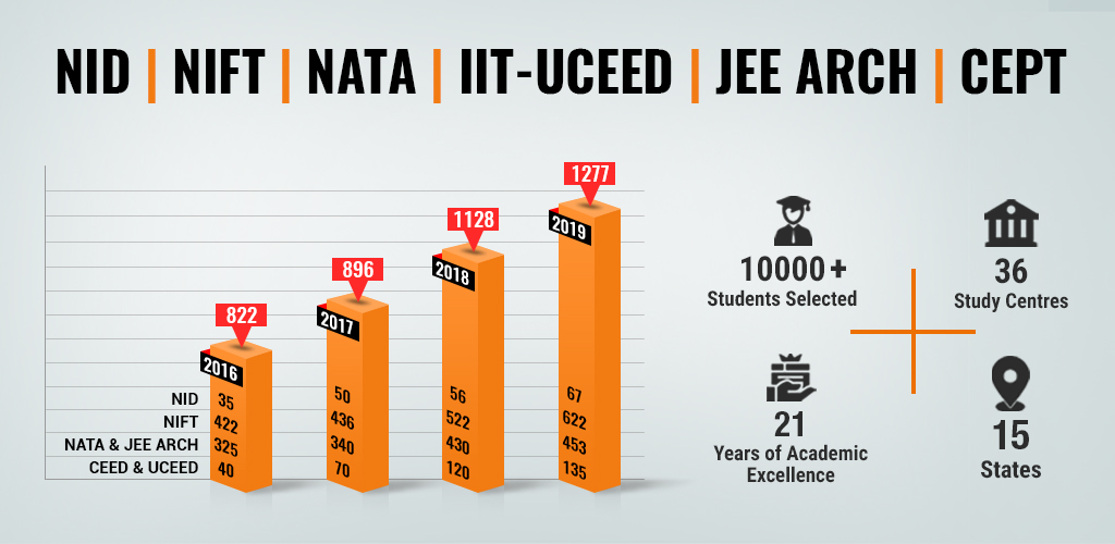 Best NIFT Coaching in Patna